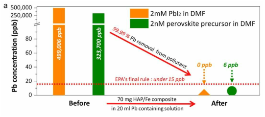 하이드록시 아파타이트/철을 사용하여 PbI2/DMF와 PbI2, 메틸암모늄요오다이드 및 DMF로 구성된 전형적인 페로브스카이트 전구체에서 납 원소의 제거 (a)