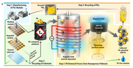 페로브스카이트 태양전지 제조 및 재활용 동안 형성된 납 함유 오염 물질로부터 납 제거/분리 과정 (a)