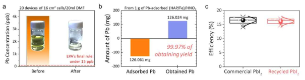 하이드록시 아파타이트/철 복합체 및 전자기 분리 시스템을 사용한 납 제거/분리 후 납 농도 (a), 하이드록시 아파타이트/철의 납 흡착 및 재활용된 납의 양 (b), 재활용 된 PbI2 및 상업적인 PbI2를 사용한 페로브스카이트 태양전지의 효율 통계 (c)