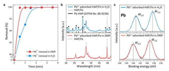 Pb(NO3)2-H2O (파란색) 및 PbI2-DMF (빨간색)에서 하이드록시 아파타이트/철의 Pb2+ 흡착 속도 (a), H2O 및 DMF에서 납 흡착 전후의 하이드록시 아파타이트/철의 XRD 패턴 (b), 납 4f의 XPS 스펙트럼 (c)