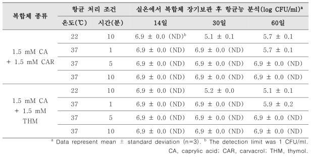 실온에서 장기간 보관한 천연 살균복합체의 칸디다 알비칸즈 대상 항균능 분석 결과