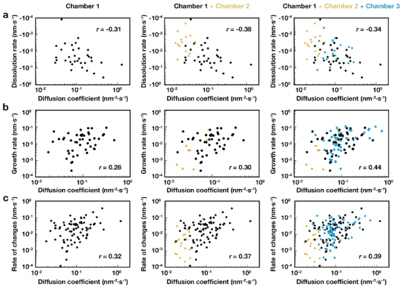 Change of the Pearson correlation coefficients, r, observed from single and multiple chambers. a) Dissolution rate, b) growth rate, and c) rate of changes (absolute values of growth rate and dissolution rate) as a function of diffusion coefficients. The correlation between diffusion coefficients and those three variables are observed more clearly as data from more chambers are included in the analysis