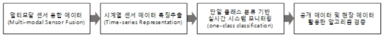 연구과제 수행절차