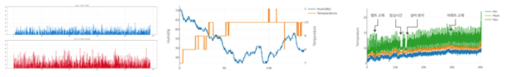 수집된 설비 진단용 데이터, 진동(좌측), 온습도(가운데), 열화상(우측)