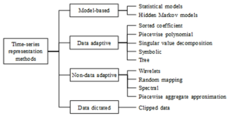 시계열 데이터 특징추출 유형 (Bagnall et al., 2006)