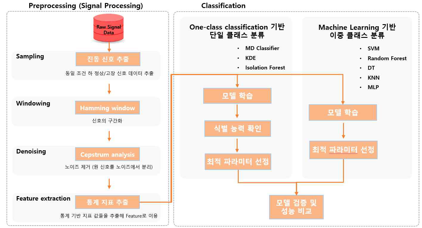 베어링 데이터 기반 시스템 고장 감지 분석 프레임워크