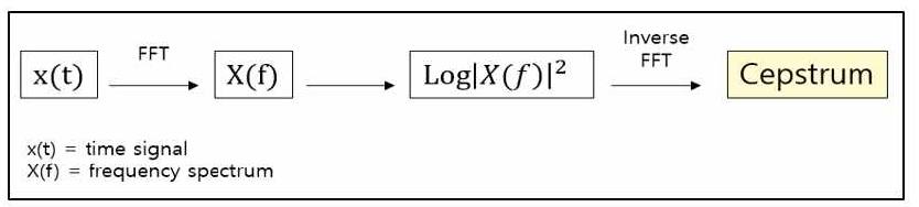 켑스트럼(Cepstrum) 변환 과정