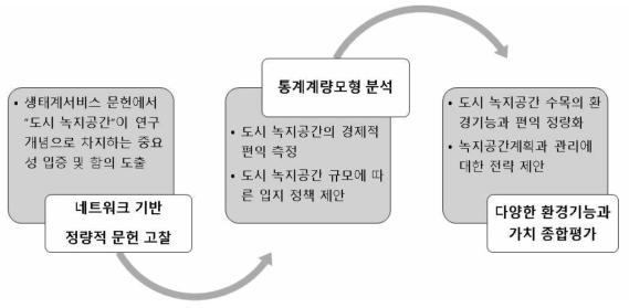 연구의 구성에 따른 목적과 의의