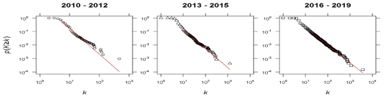 키워드 동시-출현 네트워크의 보완 누적 분포 함수(complementary cumulative distribution function). 빨간 선은 가중치 네트워크 연결강도 k의 멱함수 최대우도 추정선을 나타냄. 멱함수가 가장 잘 표현되는(best fit) 2010~2012년, 2013~2015년, 2016~2019년의 최소하한(x-min)은 각각 5, 10, 16임