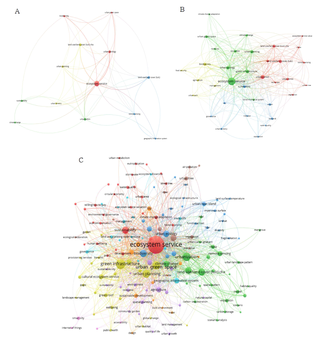 도시 생태계서비스를 키워드로 하는 연구의 키워드 동시-출현 네트워크 (A. 2010~2012년, B. 2013~2015년, C. 2016~2019년)