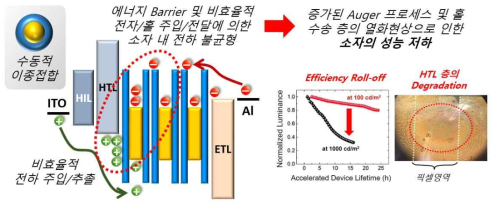 양자점 전계 발광소자에서 나타나는 전하의 불균형 현상으로 인한 문제점