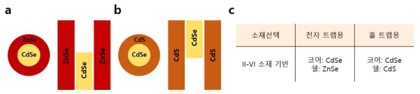 전자와 홀을 독립적으로 제어하기 위한 두 종류의 quasi-type Ⅱ 이종접합 구조체 (a) 전자트랩용 CdSe/ZnSe-코어/쉘의 에너지 밴드 구조 (b) 홀 트랩용 CdSe/CdS-코어/쉘의 에너지 밴드구조 (c)이종접합 구조체로 가능한 소재 조합