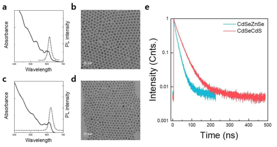 CdSe/ZnSe 코어/쉘 양자점의 (a) 흡수 및 발광 스펙트럼과 (b)　TEM 이미지, CdSe/CdS　코어/쉘 양자점의 (c) 흡수 및 발광 스펙트럼과 (d) TEM 이미지, (e)　CdSe/ZnSe, CdSe/CdS 두 종류 양자점의 PL lifetime 비교