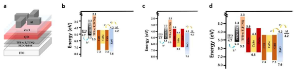 (a) 본 연구에서 사용한 양자점 발광 소자의 구조 및 에너지 밴드 구조 (b) D-QD 발광 소자의 에너지 밴드 다이어그램 (c) A-QD 발광 소자의 에너지 밴드 다이어그램 (d) D-QD,A-QD 양자점 이중층 발광 소자의 에너지 밴드 다이어그램