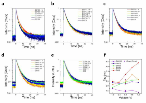D-QD, A-QD 혼합 비율별 양자점 전계 발광소자의 문턱 전압 이전의 구동 전압에 따른 양자점 발광층의 엑시톤 수명 (a) 0:100, (b) 75:25, (c) 50:50, (d) 25:75, (e) 100:0, (f) 각 소자의 전압에 따른 평균 엑시톤 수명 비교
