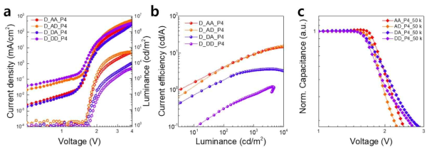 (a) D-QD와 A-QD 이중층 구조에 따른 전류-전압-밝기 특성 (b) 전류 효율-밝기 특성 (c) 정전 용량-전압 특성