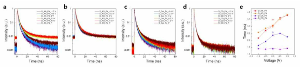 D-QD, A-QD 증착 순서별 소자의 문턱 전압 이전의 동작 전압에 따른 양자점 발광층의 엑시톤 수명 (a) A-QD/A-QD, (b) A-QD/D-QD, (c) D-QD/A-QD, (d) D-QD/D-QD, (e) 각 소자의 전압에 따른 평균 엑시톤 수명 비교