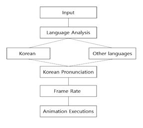 Method structurl theory