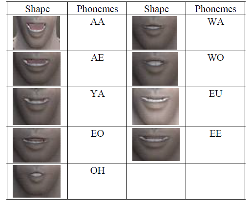 Mouth shapes by phoneme