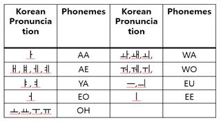 Phonemes in Korean vowels