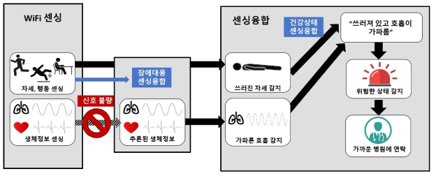 WiFi 센싱 융합을 통한 헬스 모니터링