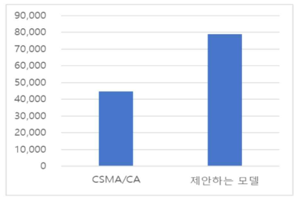 퍼포먼스 비교