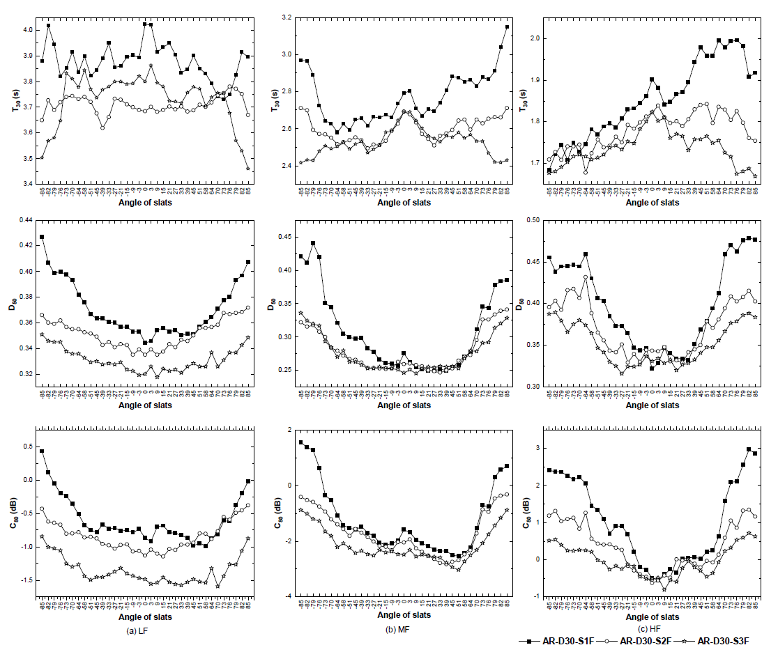슬랫 상하부의 용적비 변화에 따른 1/1 옥타브밴드 중심주파수별 음향파라메타 측정결과 (AR_D30)(LF: 125Hz 및 250Hz의 산술평균, MF: 500Hz 및 1kHz의 산술평균, HF: 2kHz 및 4kHz의 산술평균)