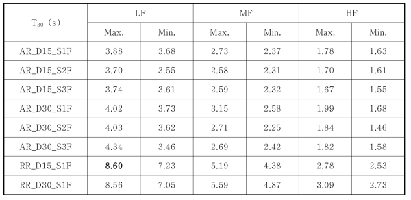 슬랫의 각도와 간격변화 그리고 슬랫 상하부공간의 용적비와 흡음력차이에 따른 주파수 대역별 최대 및 최소잔향시간 (T30) (LF: 125Hz 및 250Hz의 산술평균, MF: 500Hz 및 1kHz의 산술평균, HF: 2kHz 및 4kHz의 산술평균)