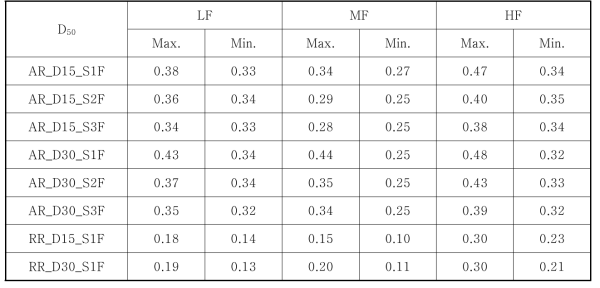 슬랫의 각도와 간격변화 그리고 슬랫 상하부공간의 용적비와 흡음력차이에 따른 주파수 대역별 최대 및 최소언어명료도(D50) (LF: 125Hz 및 250Hz의 산술평균, MF: 500Hz 및 1kHz의 산술평균, HF: 2kHz 및 4kHz의 산술평균)