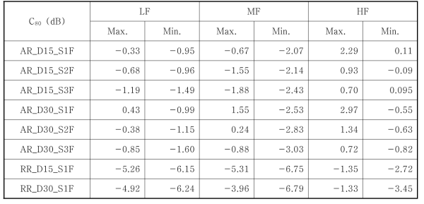 슬랫의 각도와 간격변화 그리고 슬랫 상하부공간의 용적비와 흡음력차이에 따른 주파수 대역별 최대 및 최소음악명료도(C80) (LF: 125Hz 및 250Hz의 산술평균, MF: 500Hz 및 1kHz의 산술평균, HF: 2kHz 및 4kHz의 산술평균)