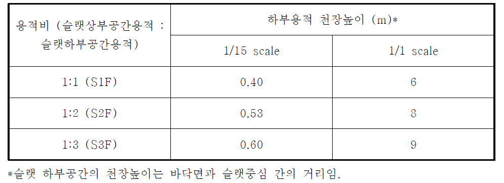 슬랫 상하부공간의 용적비 변화