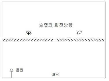 슬랫의 회전방향에 따른 각도변화