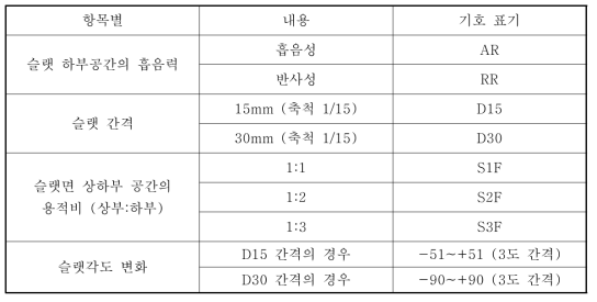 본 연구에서 검토된 슬랫천장의 설치조건 및 상하부공간의 조건변화