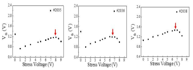 스트레스 직후 문턱전압 분포