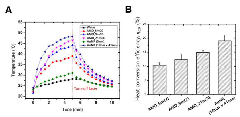 3종의 AMD와 상용화된 광열치료 소재인 금 나노로드의 근적외선 조사 시 시간에 따른 온도 증가(A) 및 열전환 효율 비교 분석 결과(B)