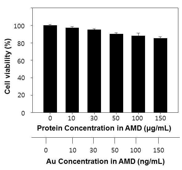 EGFR 과발현 삼중음성유방암 세포주(MDA-MB-468) 배양액에 21mCG AMD를 농도별로 투여한 후 CCK-8 분석을 통해 cell viability를 측정한 결과