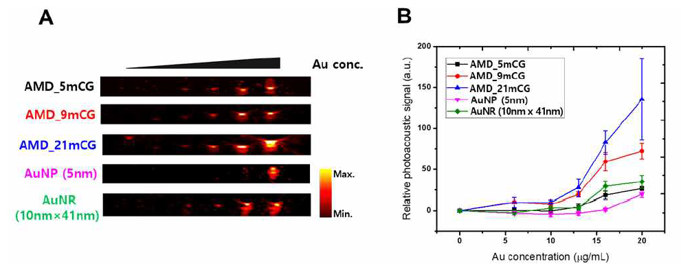3종의 AMD. 5 nm 금 나노입자 및 금 나노로드(10 nm x 41 nm)의 근적외선 레이저 노출 시 광음향 효과로 인한 시그널 이미지(A); 해당 시그널을 정량화 한 그래프(B)