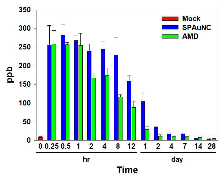 EGFR 과발현 삼중음성유방암(MDA-MB-468)의 피하 암 동물모델(BALb/C nude mouse, 수컷, 암 크기: 300 ± 20 mm3)에 SPAuNC(A)와 AMD(B)를 정맥주사 한 후, 시간에 따른 혈액에서의 금 농도를 비교 결과