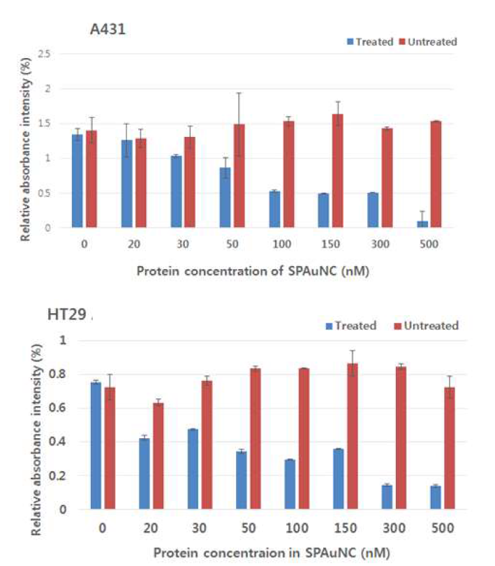 EGFR 과발현 대장암 세포주(HT29) 및 표피암 세포주(A431) 배양액에 SPAuNC를 농도별로 투여한 후 교류자기장에 따른 암 사멸효과를 CCK-8 분석을 통해 측정한 결과