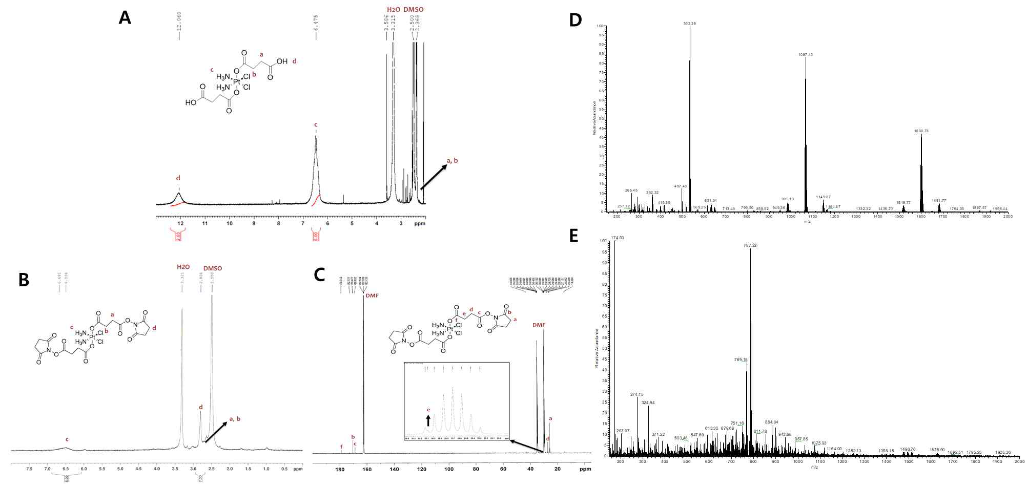 Pt(IV) 가교제의 A), B) 1H NMR 분석 결과, C) 13C NMR 분석 결과, D), E) ICP-MS 분석 결과