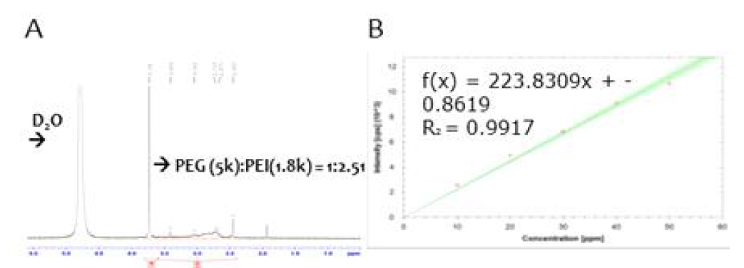 Pt-PA-PEG의 분석 결과. A) 1H NMR 분석, B) ICP-MS 분석 결과