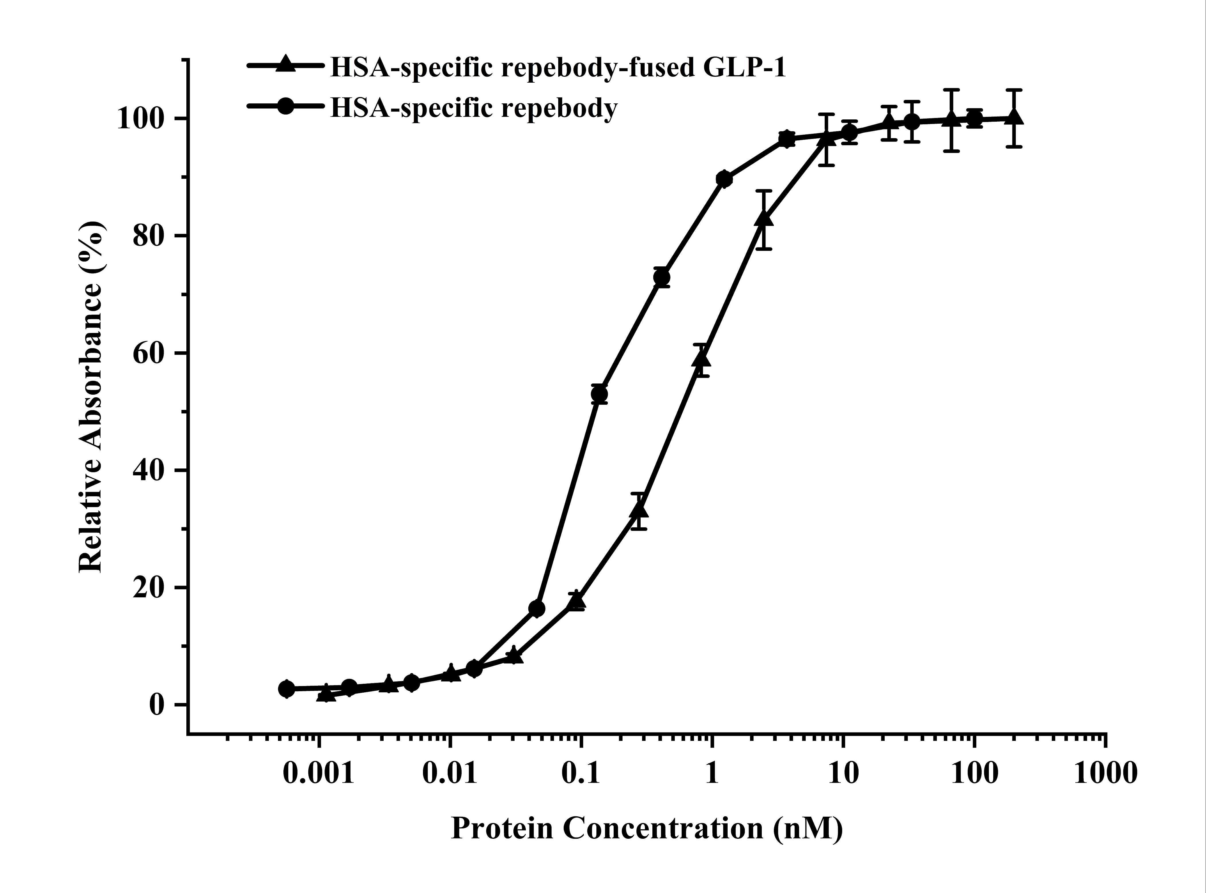 리피바디-GLP-1 접합체의 인간 혈장 알부민에 대한 결합력