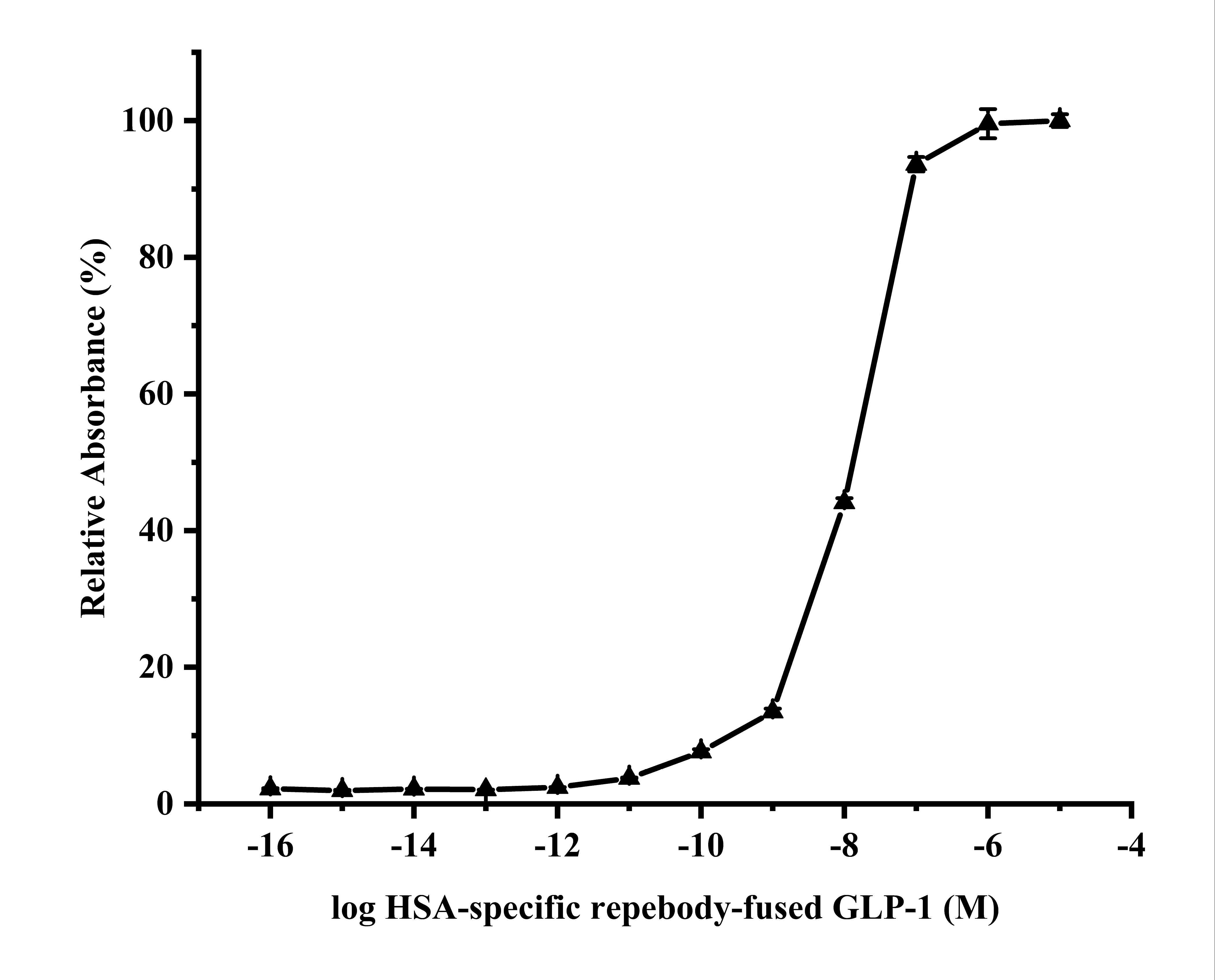 리피바디-GLP-1 접합체의 INS-1 세포막에 있는 GLP-1 수용체에 대한 결합력