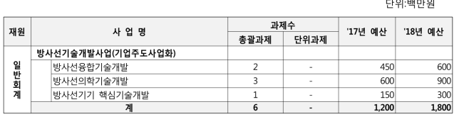 2017·18년도 방사선기술개발사업 총연구비 투자실적