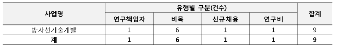 협약체결 변경 현황