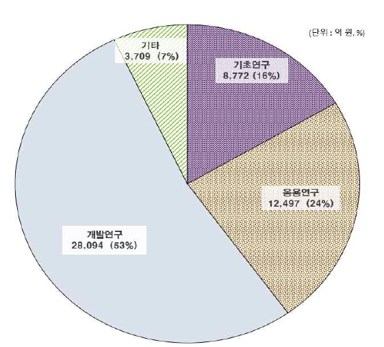 연구단계별 투자 규모 (누적, 2014-2018)