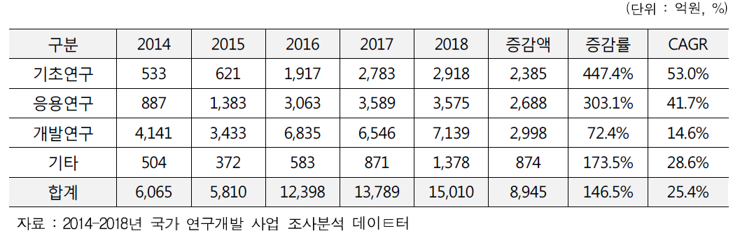 연구단계별 투자 규모 (2014-2018)