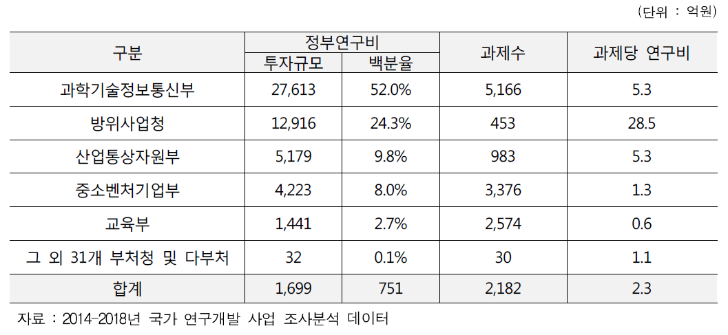 부처별 투자 규모 (누적, 2014-2018)