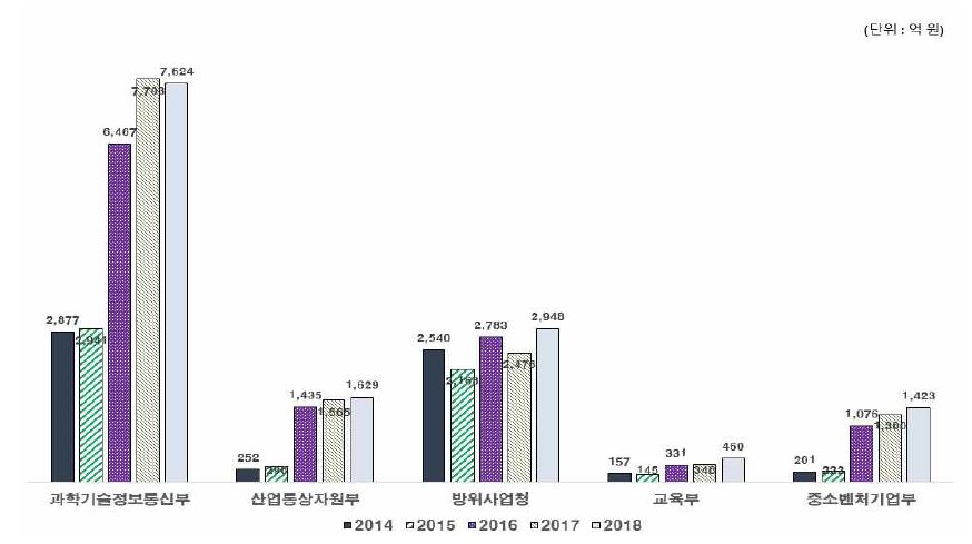 상위 5개 부처의 연도별 투자 규모 (2014-2018)