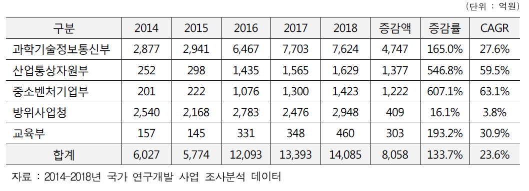 상위 5개 부처의 연도별 투자 규모 (2014-2018)